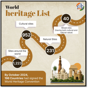 Current Affairs Today : 22 अप्रैल 2025 8 World Heritage Day on 18 April 2025.